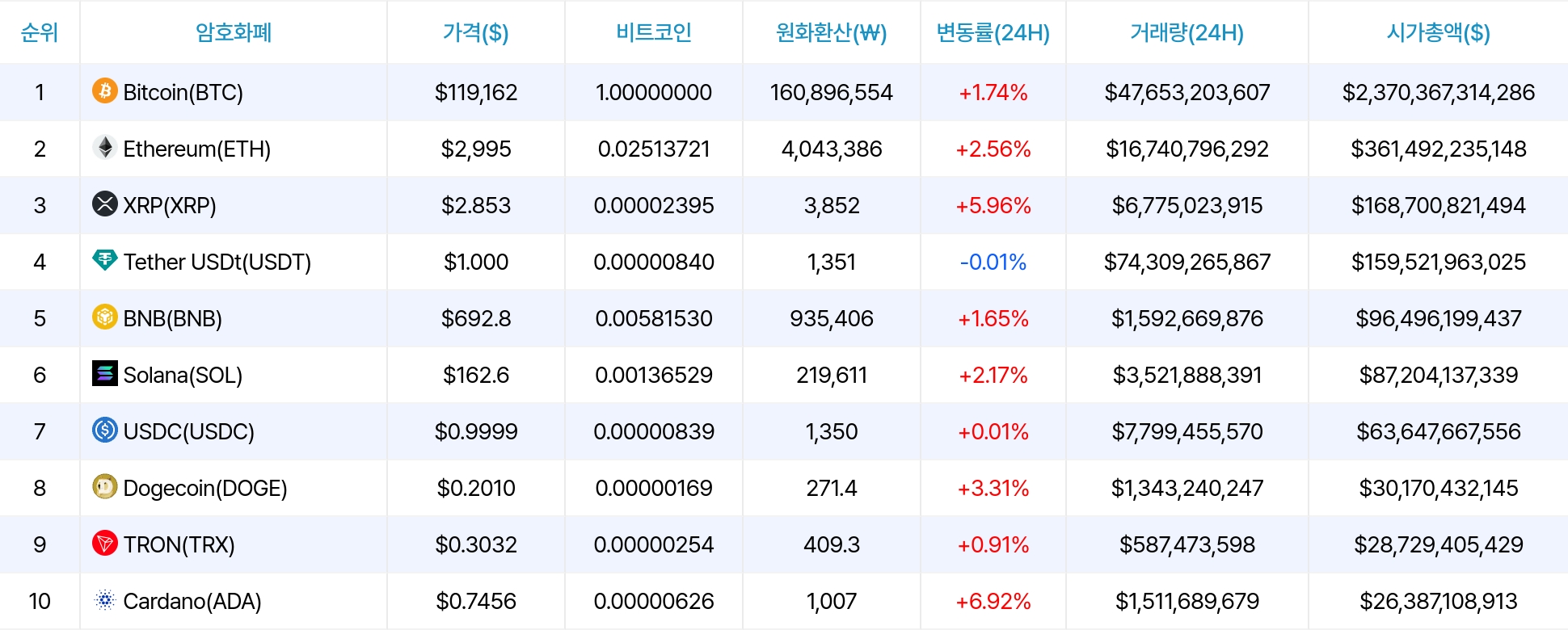 암호화폐 시세 데이터