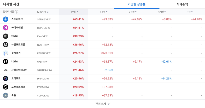 [코인 TOP 10 주간동향] 스트라이크·HYPER·ENA 단기 급등…ASTR·MBL 강매수, POWR 매도세 집중