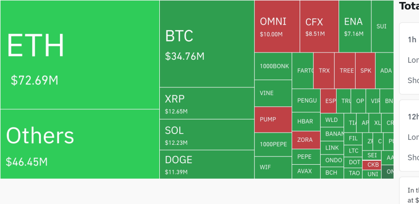  암호화폐 시장, 24시간 동안 레버리지 포지션 1억5260만 달러 청산…숏 비중 51.3%