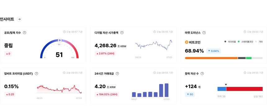 [국내장 심리 체크] 스톰엑스·넴, '매우 공포' 급락…AWI·코박토큰 '매우 탐욕' 진입