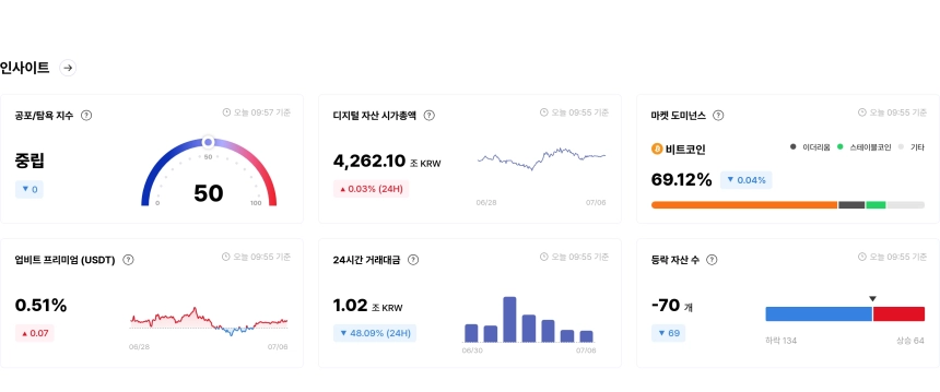 [국내장 심리 체크] 하락 종목 189개 압도...봉크·스트라이크는 '매우 탐욕' 구간