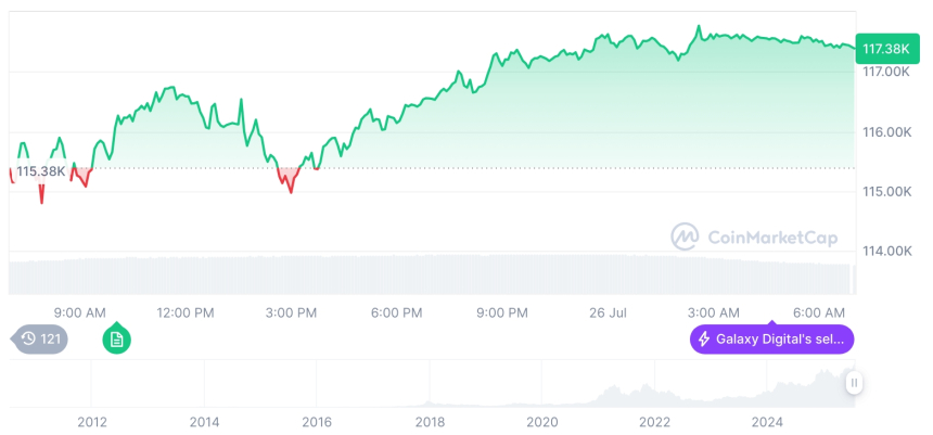  [저녁 시세브리핑] 암호화폐 시장 상승세… 비트코인 11만7399달러, 이더리움 3740달러
