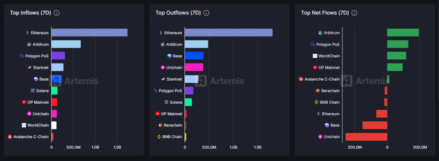  [체인 플로우] 아비트럼 압도적 순유입…이더리움은 18억 달러 유출