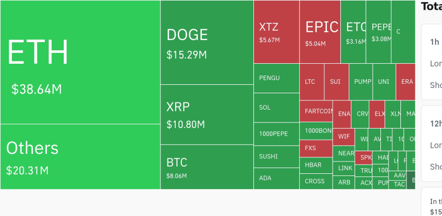 암호화폐 시장, 24시간 동안 레버리지 포지션 21억7500만 달러 청산…숏 69.3%