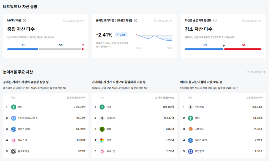 [이더 온체인] UNI 64.8억 거래소 입금, 이더는 130.7억 출금...엇갈린 흐름