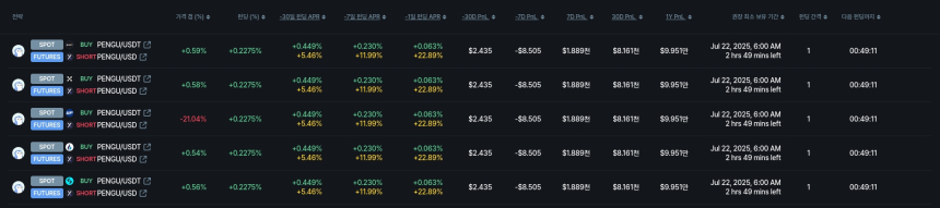  [김프 리포트] PIPPIN·PENGU 펀딩비 활용 차익거래 전략 주목…최대 연 25% 수익률