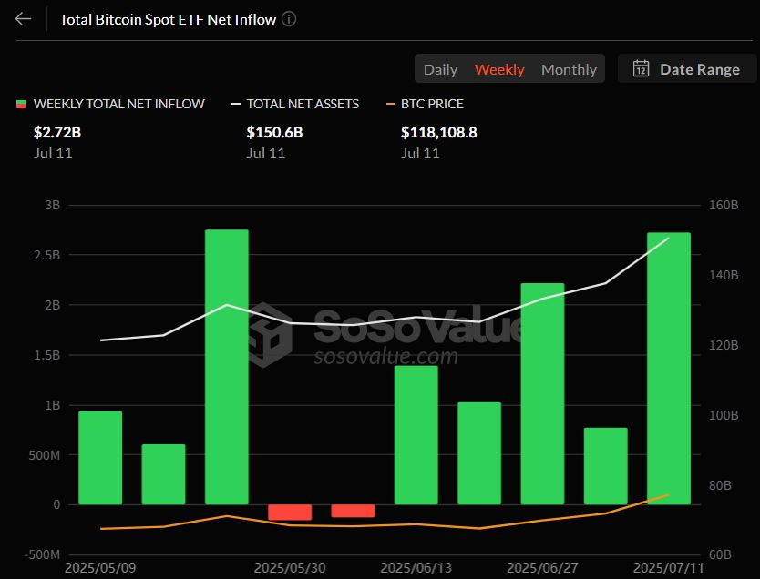  비트코인 현물 ETF에 또 27억 달러…5주 연속 자금 유입