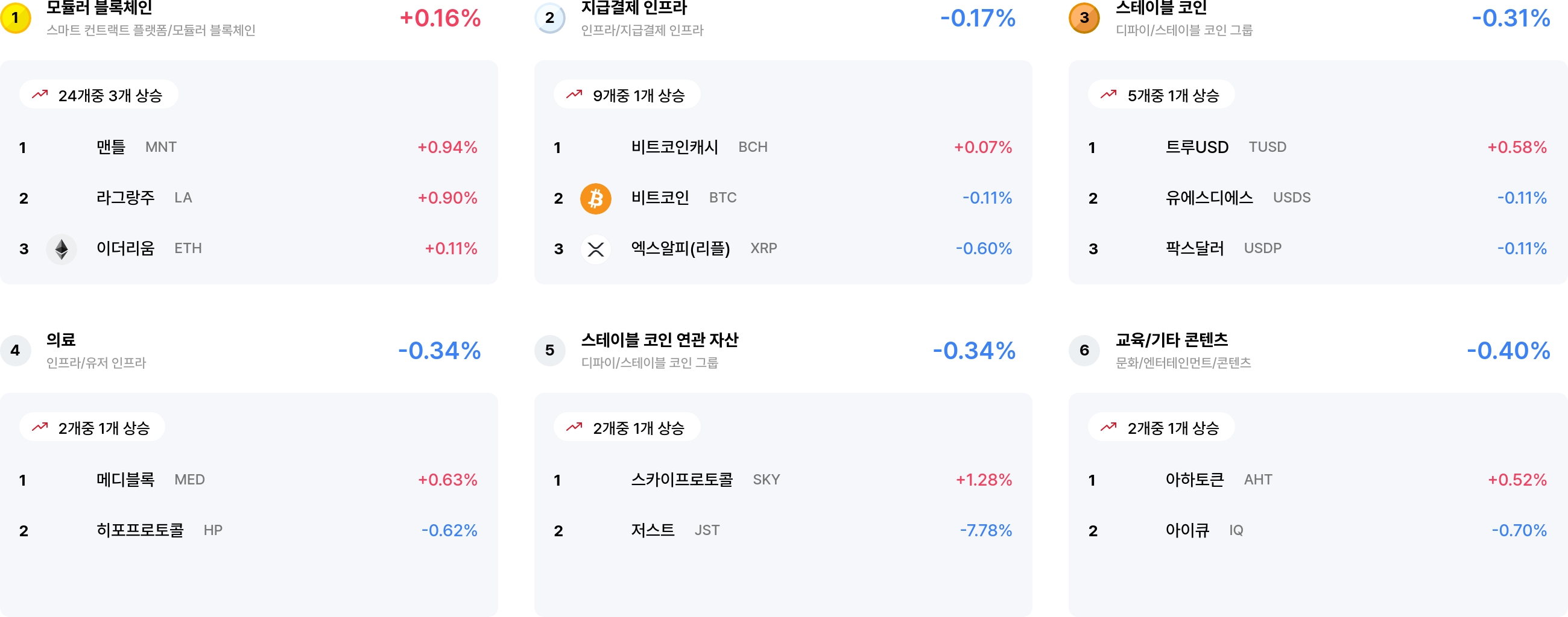 [코인 테마 랭킹] 24개 중 2개 섹터만 상승…의료·모듈러 섹터 소폭 반등