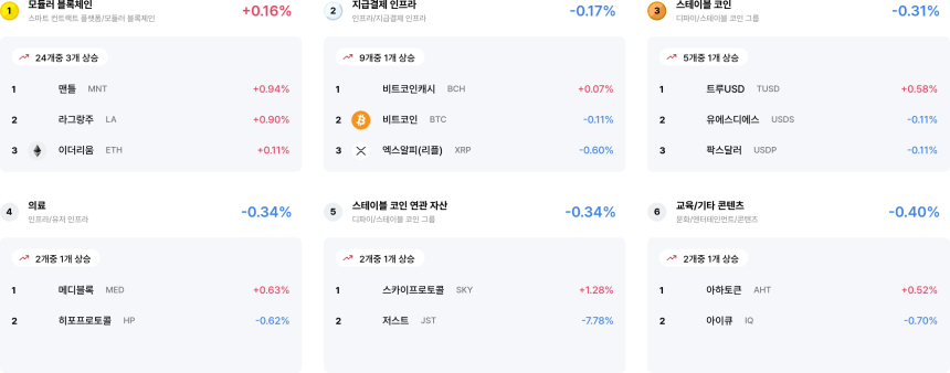  [코인 테마 랭킹] 24개 중 2개 섹터만 상승…의료·모듈러 섹터 소폭 반등