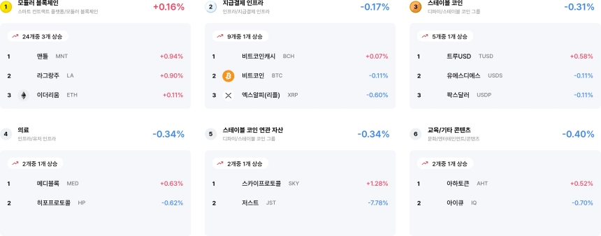 [코인 테마 랭킹] 24개 중 2개 섹터만 상승…의료·모듈러 섹터 소폭 반등