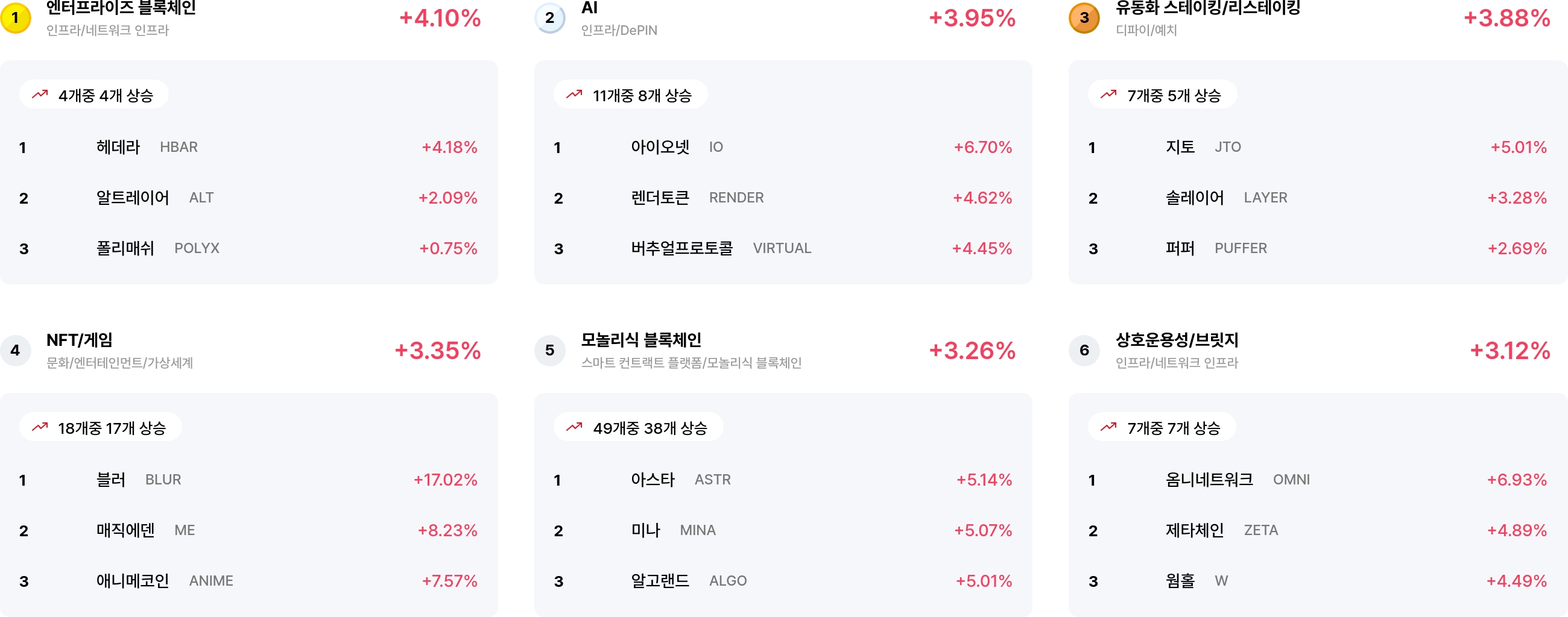 [코인 테마 랭킹] 24개 중 22개 테마 얕은 상승세... 엔터프라이즈·AI 등 이례적 강세