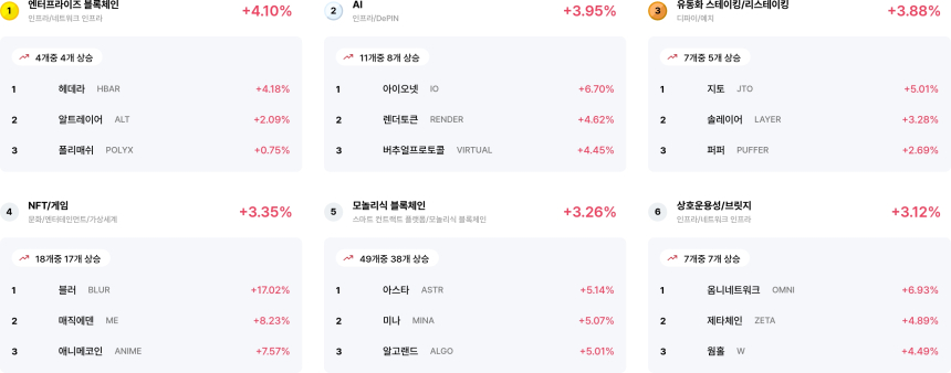  [코인 테마 랭킹] 24개 중 22개 테마 얕은 상승세... 엔터프라이즈·AI 등 이례적 강세