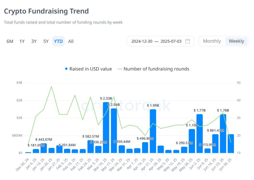  [크립토 딜북] 한 주간 암호화폐 벤처투자 17.8억 달러...칼시·WLF 등