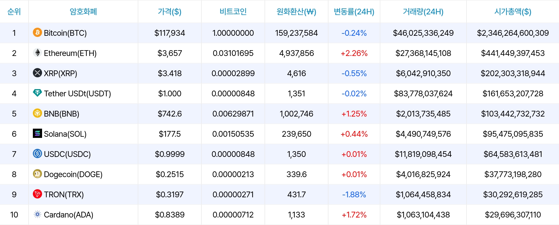 암호화폐 시세 데이터