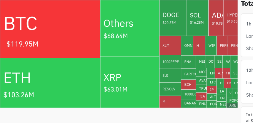 암호화폐 시장, 24시간 동안 2억9230만 달러 청산…BTC·ETH가 76% 차지