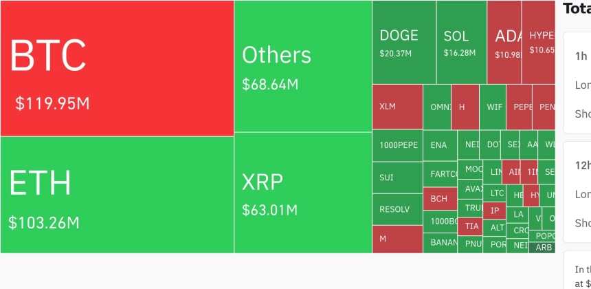 암호화폐 시장, 24시간 동안 2억9230만 달러 청산…BTC·ETH가 76% 차지