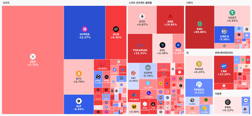  업비트 데이터 랩 섹터별 현황 