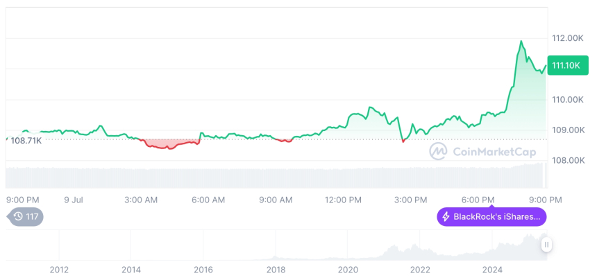  [모닝 시세브리핑] 암호화폐 시장 혼조세… 비트코인 111,027달러, 이더리움 2,745달러