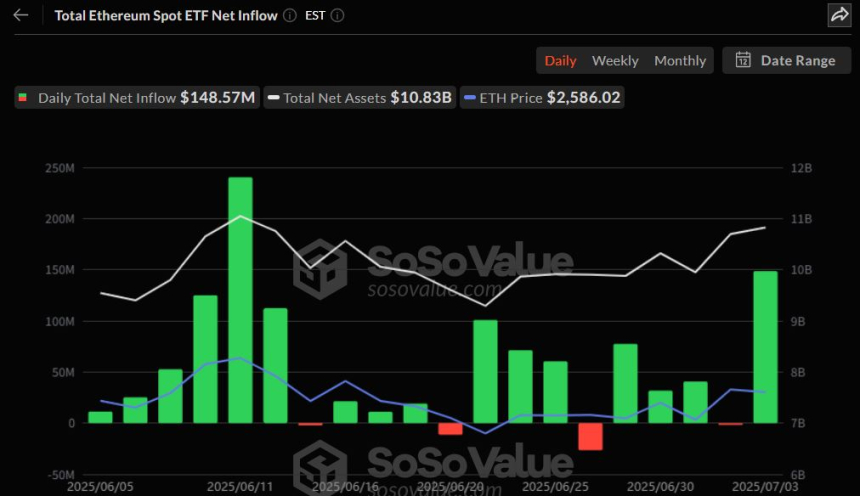  이더리움 현물 ETF, 하루 주춤 후 1.48억 달러 유입 재개