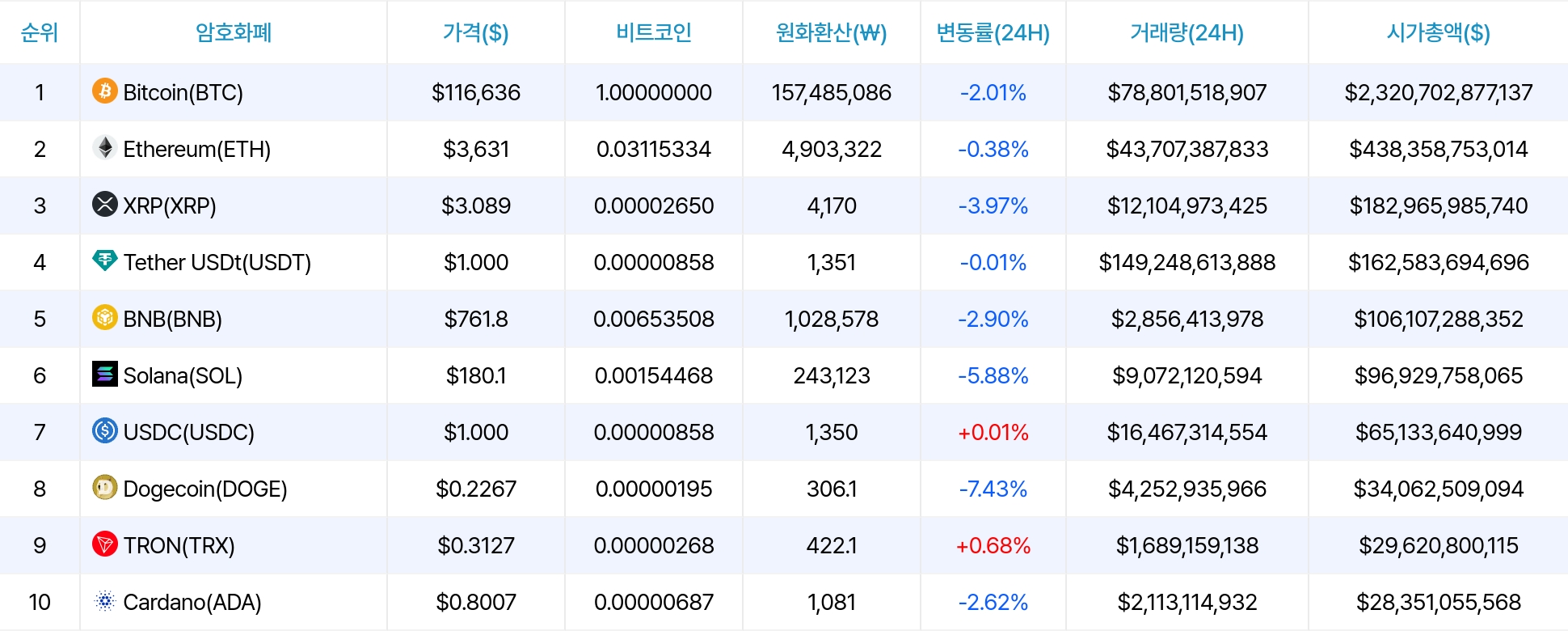 암호화폐 시세 데이터