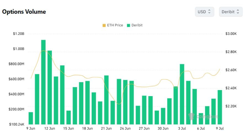 [이더 옵션 데일리] 미결제약정 73억 달러 돌파…1.1만 달러 콜옵션 거래량 '쏠림'