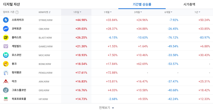 [코인 TOP 10 주간동향] 스트라이크·코박토큰 급등... 파워렛저·USDC 500% 체결강도 '강세'