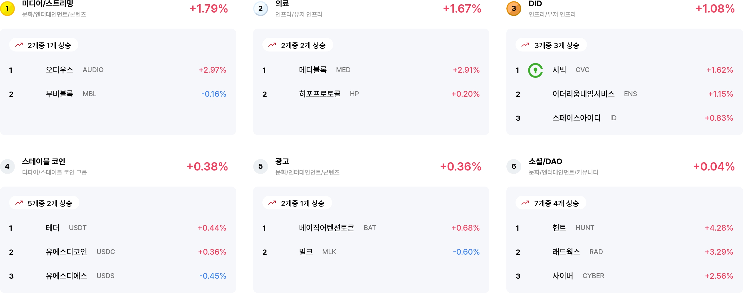 [코인 테마 랭킹] 24개 중 6개 테마만 상승…미디어·의료 등 선별적 강세
