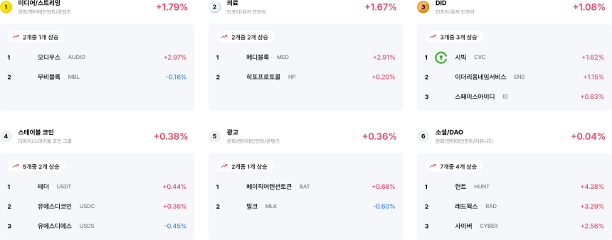  [코인 테마 랭킹] 24개 중 6개 테마만 상승…미디어·의료 등 선별적 강세