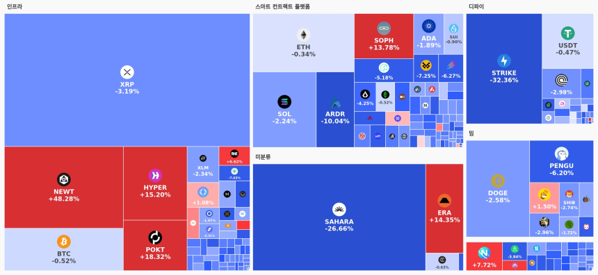  [오늘 국내장 어때요] 13.79조 거래 몰린 업비트…강세 테마는 '인프라', 하락 코인 194개