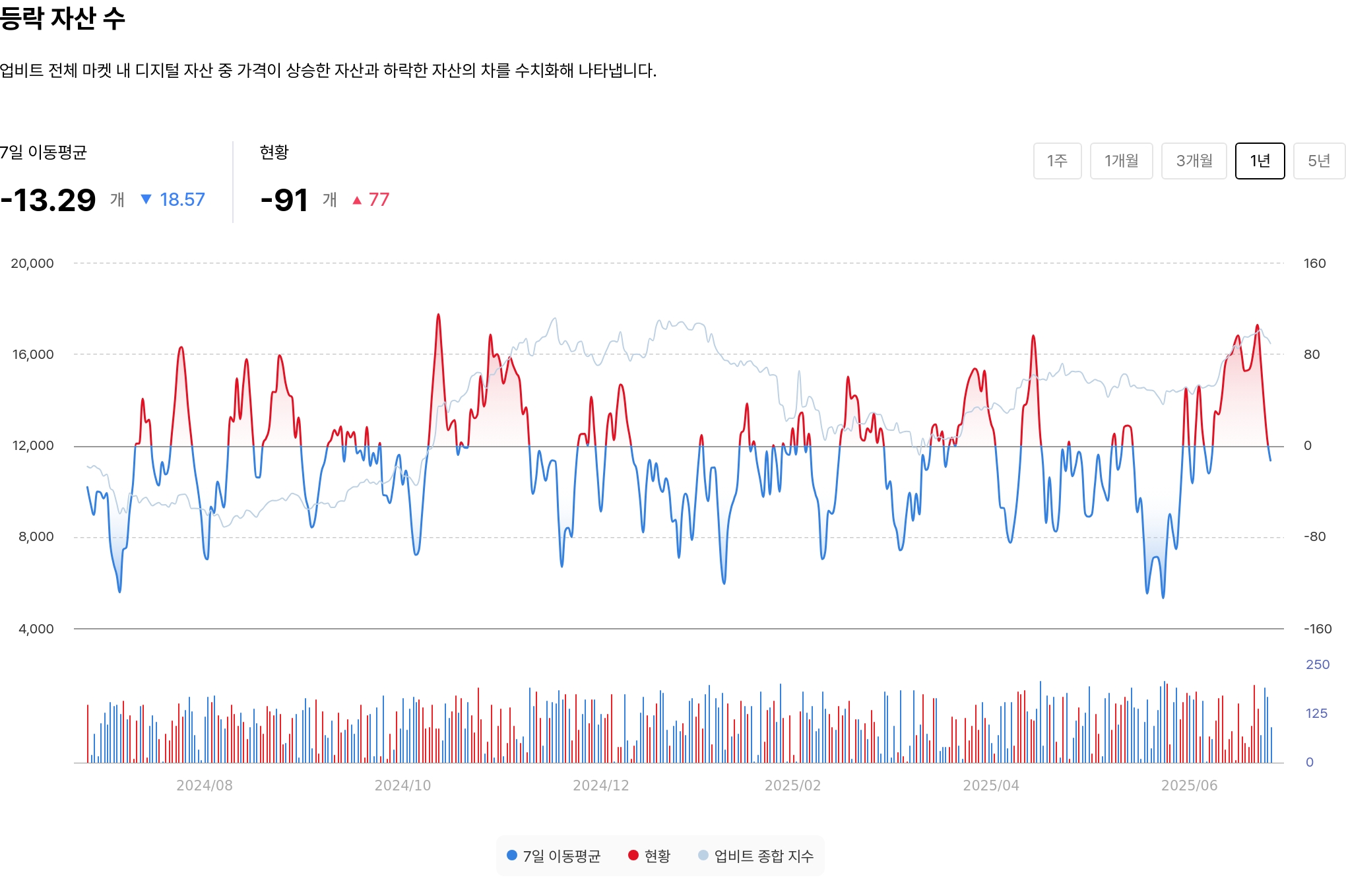 등락 자산 수
