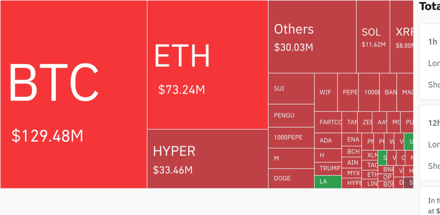 암호화폐 시장, 숏 포지션 80% 이상 청산…상승세 신호 뚜렷