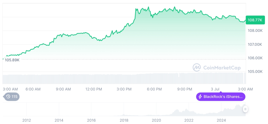  [오후 시세브리핑] 암호화폐 시장 상승세… 비트코인 108,767달러, 이더리움 2,568달러