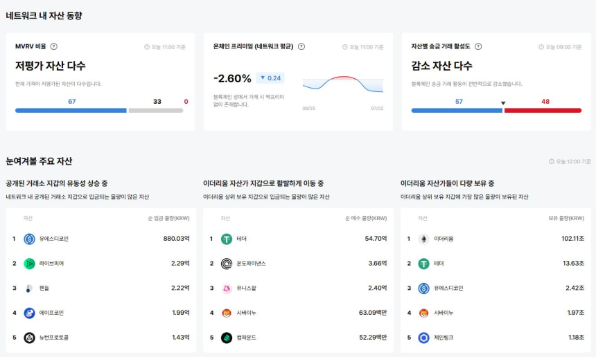  [이더 온체인] 네트워크 활동 둔화…활성 주소·수수료 감소, 저평가 자산 67개