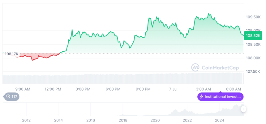  [저녁 시세브리핑] 암호화폐 시장 혼조세… 비트코인 10만8811달러, 이더리움 2565달러