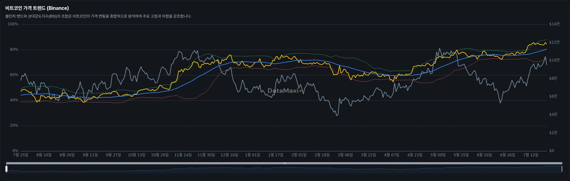 비트코인 가격 트렌드 (Binance)