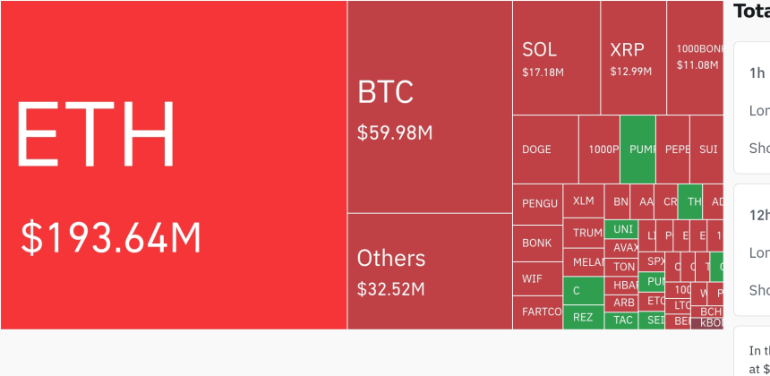암호화폐 시장, 24시간 동안 레버리지 포지션 1억2684만 달러 청산…숏 포지션 80% 이상