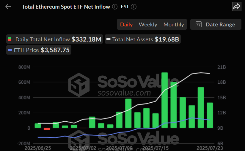 이더리움 현물 ETF, 14거래일 연속 자금 유입…블랙록 하루 3.2억 달러 흡수