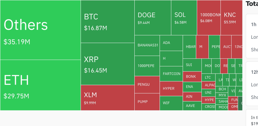 암호화폐 시장, 24시간 동안 레버리지 포지션 241억원 청산…숏 비중 50.65%