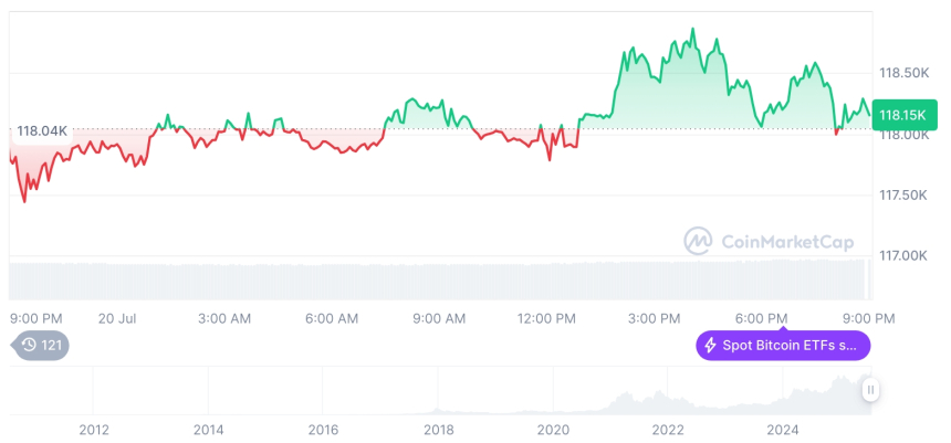  [모닝 시세브리핑] 암호화폐 시장 혼조세… 비트코인 11만8천달러, 이더리움 3,700달러