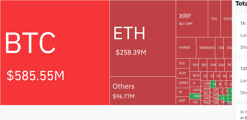 암호화폐 시장, 24시간 동안 레버리지 포지션 10억 달러 청산