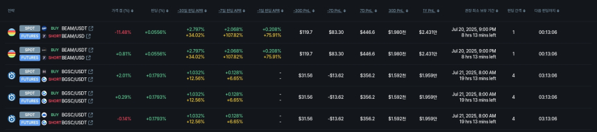 [김프 리포트] XTZ, 펀딩비 수익률 47% 기록…연간 수익 23만 달러 돌파 전략 주목