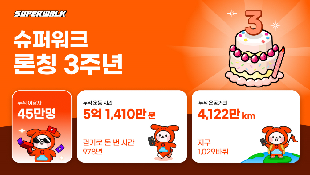 운동하면 토큰 주는 '슈퍼워크', 전 세계 40개국 진출…누적 운동시간 5억분 돌파