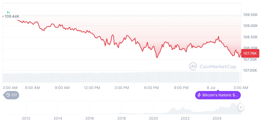  [오후 시세브리핑] 암호화폐 시장 하락세… 비트코인 107,768달러, 이더리움 2,529달러