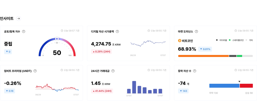 [국내장 심리 체크] 봉크·코박토큰 '매우 탐욕'…BSV 등은 '공포' 지속