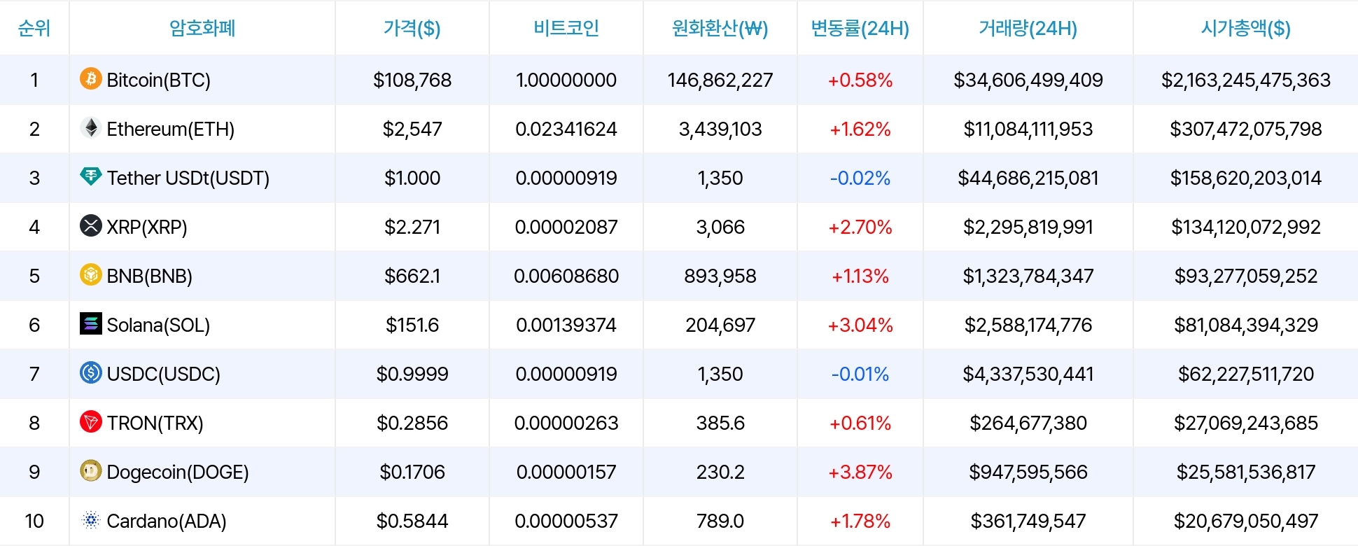 암호화폐 시세 데이터