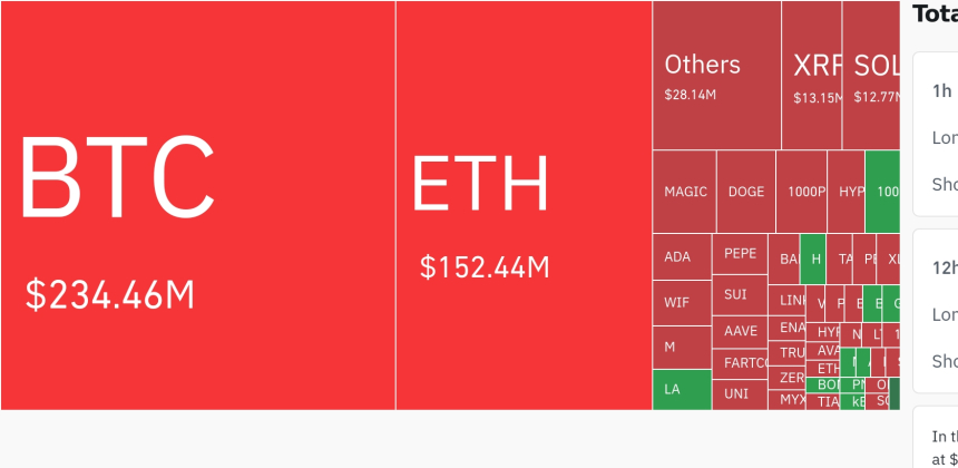 암호화폐 시장, 24시간 동안 레버리지 포지션 4억3,000만 달러 청산…숏 포지션 78% 차지