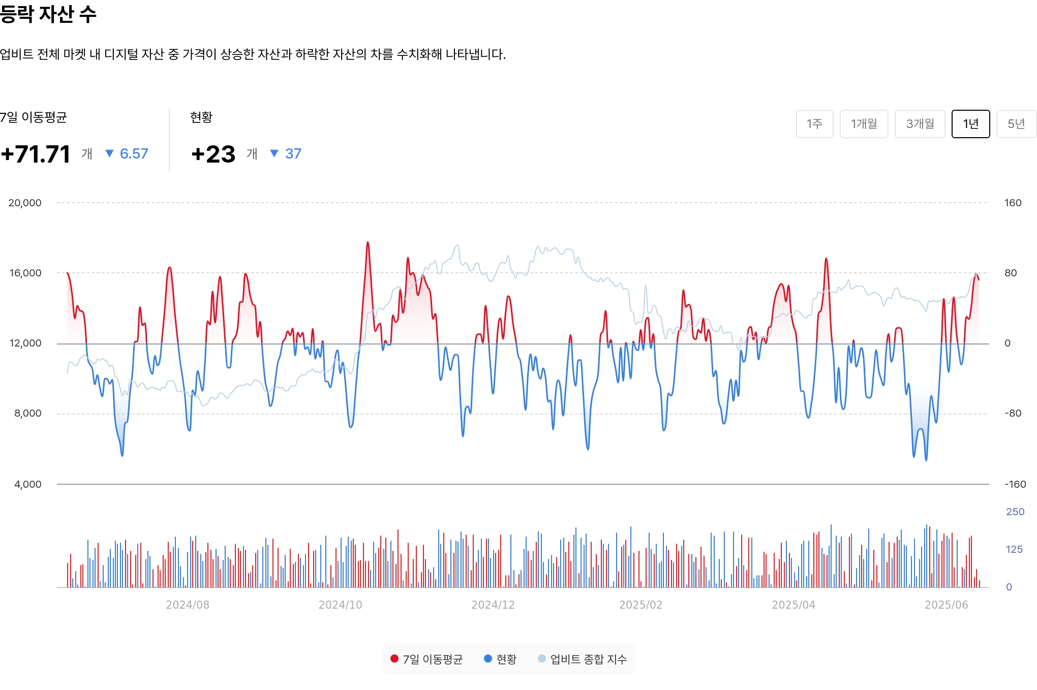 등락 자산 수