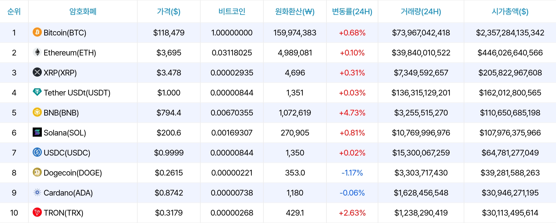 암호화폐 시세 데이터