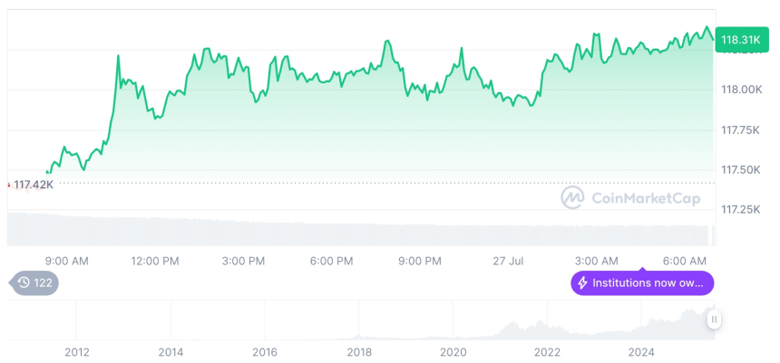  [저녁 시세브리핑] 암호화폐 시장 혼조세… 비트코인 11만8천달러, 이더리움 3,774달러