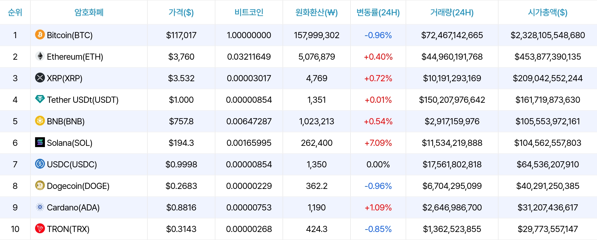 암호화폐 시세 데이터